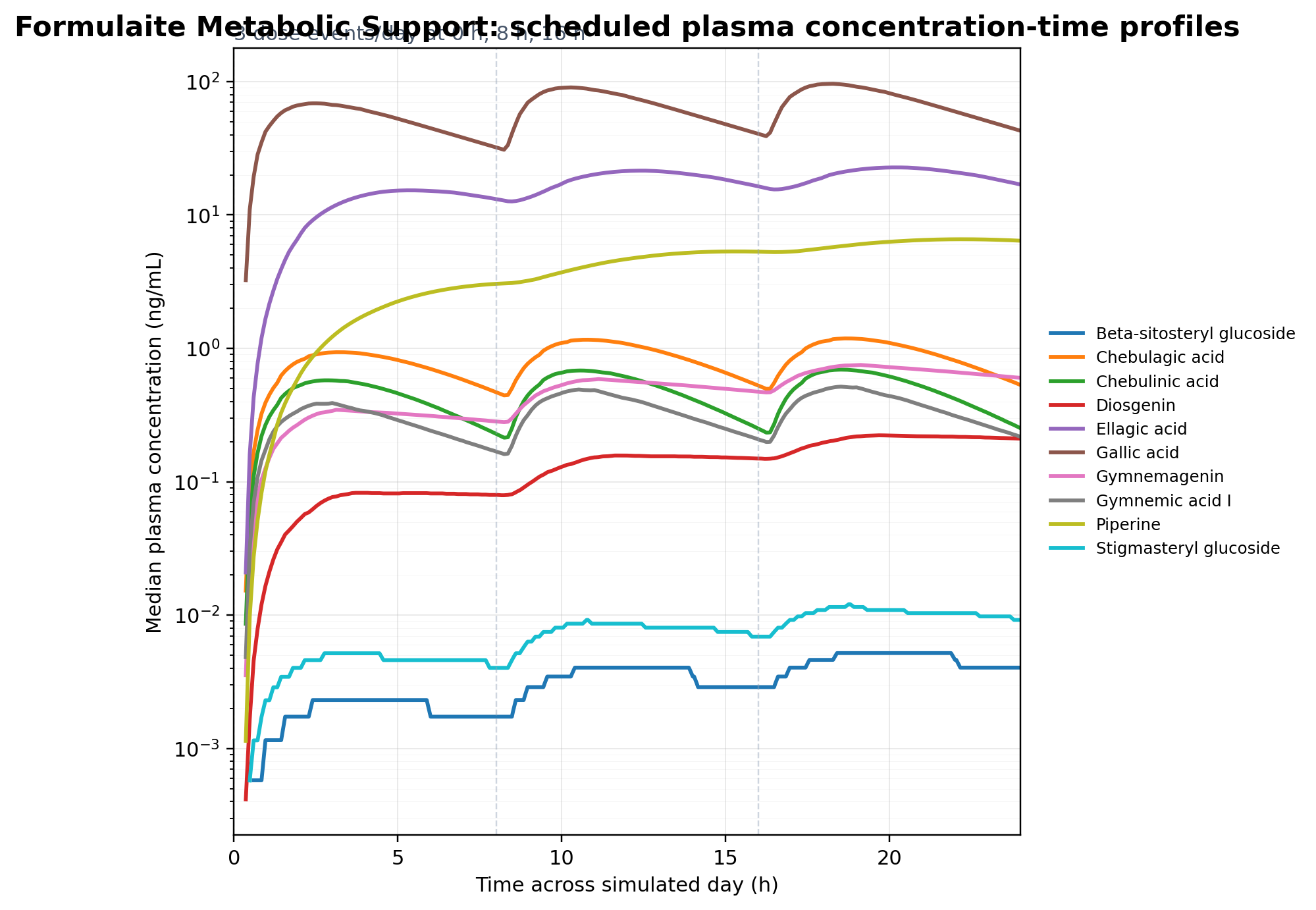Simulaite PBPK simulation for Formulaite Metabolic Support — plasma concentration-time curves across Ayurvedic actives in an Asian adult cohort